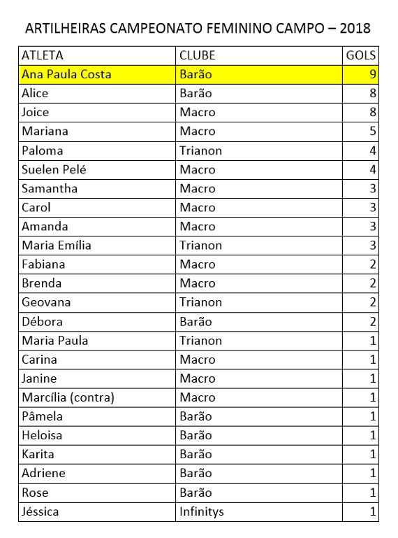 Artilheiras Futebol Feminino 2ª rodada 2ª Fase